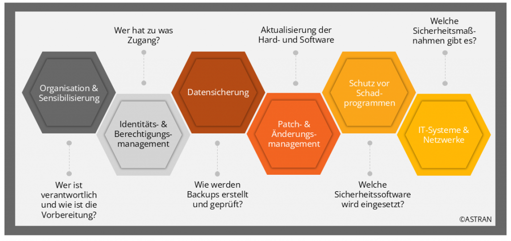 IT-Sicherheit IT-Sicherheit